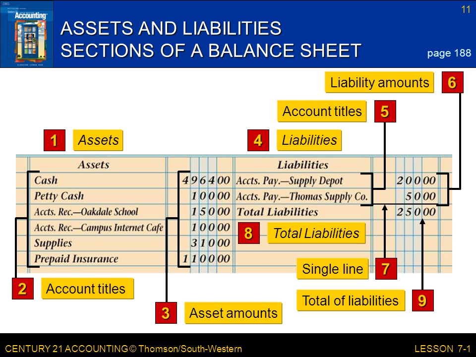 CENTURY 21 ACCOUNTING © Thomson/South-Western 11 LESSON 7-1 ASSETS AND LIABILITIES SECTIONS OF A BALANCE SHEET page Liabilities 1 Assets Total Liabilities8 2 Account titles 3 Asset amounts Single line 7 6 Liability amounts 5 Account titles Total of liabilities 9