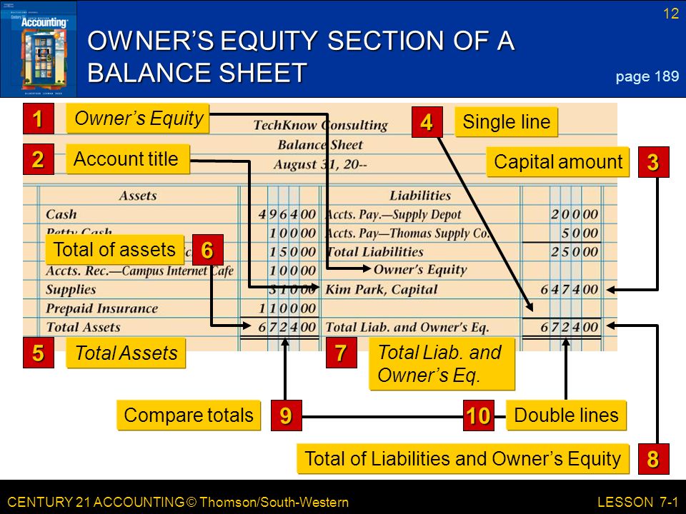 CENTURY 21 ACCOUNTING © Thomson/South-Western 12 LESSON 7-1 OWNER’S EQUITY SECTION OF A BALANCE SHEET page Total Liab.