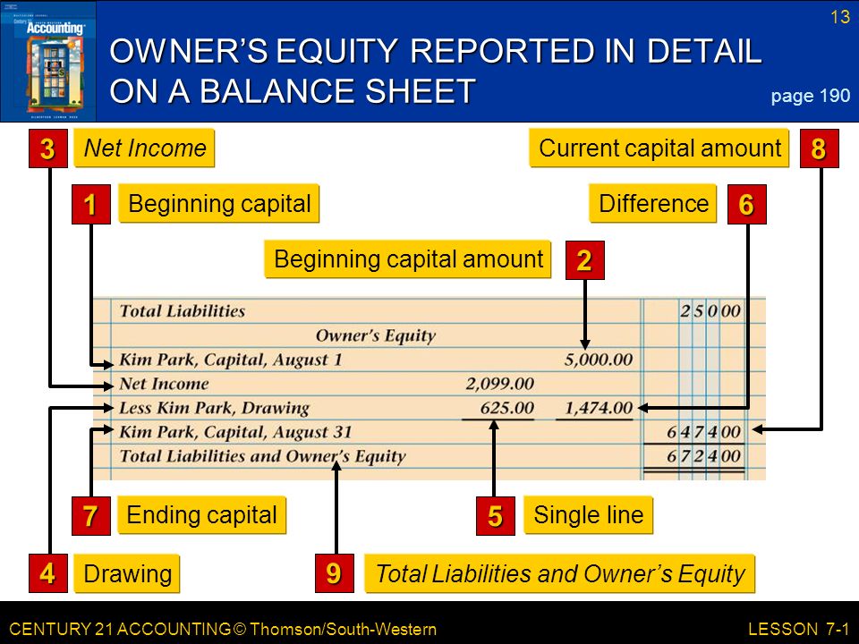 CENTURY 21 ACCOUNTING © Thomson/South-Western 13 LESSON 7-1 OWNER’S EQUITY REPORTED IN DETAIL ON A BALANCE SHEET page Beginning capital amount 6 Difference 8 Current capital amount 1 Beginning capital 3 Net Income 4 Drawing Ending capital 7 9 Total Liabilities and Owner’s Equity 5 Single line