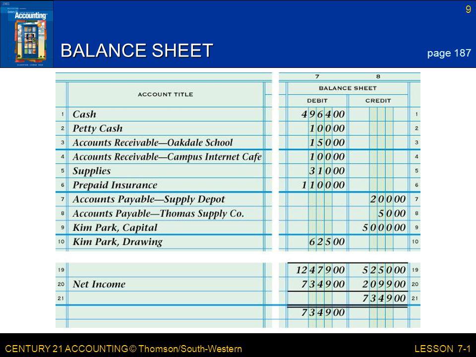 CENTURY 21 ACCOUNTING © Thomson/South-Western 9 LESSON 7-1 BALANCE SHEET page 187