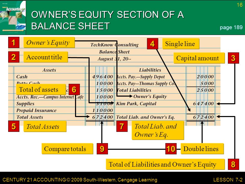 CENTURY 21 ACCOUNTING © 2009 South-Western, Cengage Learning 16 LESSON 7-2 OWNER’S EQUITY SECTION OF A BALANCE SHEET page Total Liab.