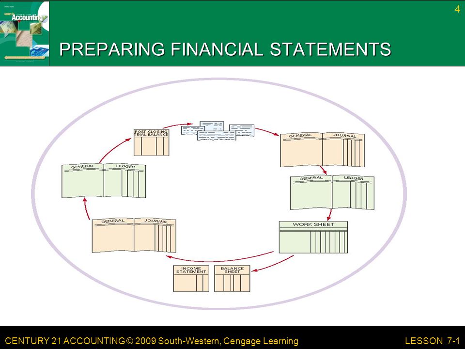 CENTURY 21 ACCOUNTING © 2009 South-Western, Cengage Learning PREPARING FINANCIAL STATEMENTS 4 LESSON 7-1