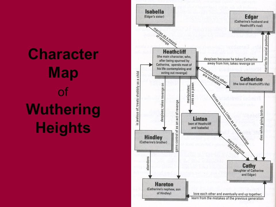 examples of revenge in wuthering heights