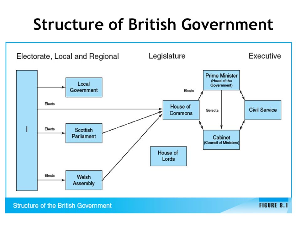 British Government Structure Chart