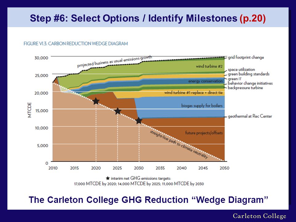 Step #6: Select Options / Identify Milestones (p.20) The Carleton College GHG Reduction Wedge Diagram