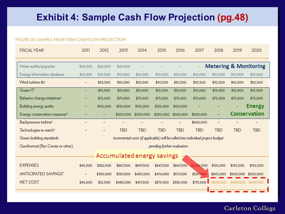 Exhibit 4: Sample Cash Flow Projection (pg.48) Accumulated energy savings Metering & Monitoring Energy Conservation