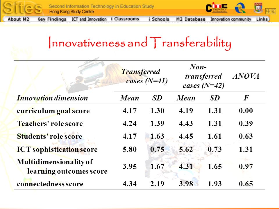 Innovativeness and Transferability Transferred cases (N=41) Non- transferred cases (N=42) ANOVA Innovation dimensionMeanSDMeanSDF curriculum goal score Teachers role score Students role score ICT sophistication score Multidimensionality of learning outcomes score connectedness score