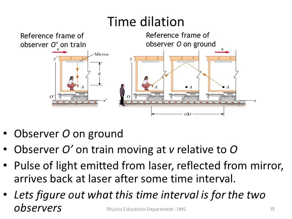 Time dilation Observer O on ground Observer O’ on train moving at v relative to O Pulse of light emitted from laser, reflected from mirror, arrives back at laser after some time interval.