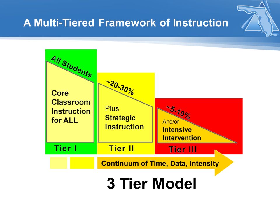 3 Tier Model A Multi-Tiered Framework of Instruction