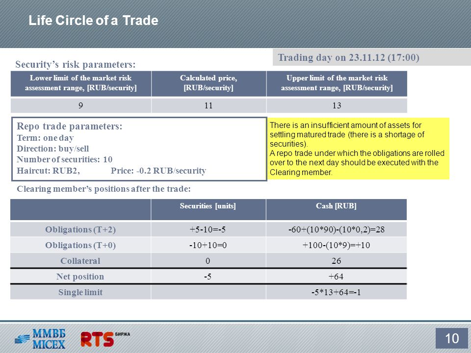 Life Circle of a Trade 10 Lower limit of the market risk assessment range, [RUB/security] Calculated price, [RUB/security] Upper limit of the market risk assessment range, [RUB/security] Security’s risk parameters: Securities [units]Cash [RUB] Obligations (T+2)+5-10=-5-60+(10*90)-(10*0,2)=28 Obligations (T+0)-10+10=0+100-(10*9)=+10 Collateral026 Net position-5+64 Single limit -5*13+64=-1 Trading day on (17:00) Clearing member’s positions after the trade: There is an insufficient amount of assets for settling matured trade (there is a shortage of securities).