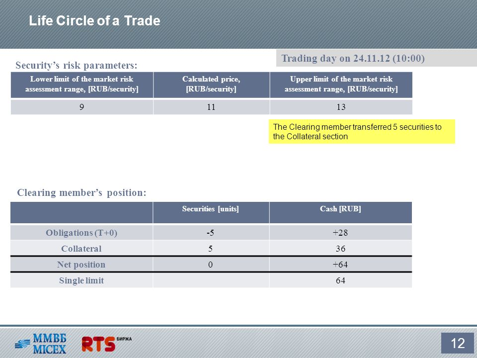 Life Circle of a Trade 12 Lower limit of the market risk assessment range, [RUB/security] Calculated price, [RUB/security] Upper limit of the market risk assessment range, [RUB/security] Security’s risk parameters: Securities [units]Cash [RUB] Obligations (T+0)-5+28 Collateral536 Net position0+64 Single limit6464 Trading day on (10:00) Clearing member’s position: The Clearing member transferred 5 securities to the Collateral section