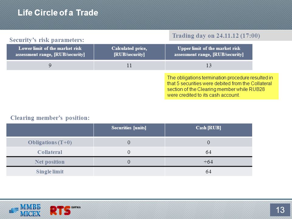 Life Circle of a Trade 13 Lower limit of the market risk assessment range, [RUB/security] Calculated price, [RUB/security] Upper limit of the market risk assessment range, [RUB/security] Security’s risk parameters: Securities [units]Cash [RUB] Obligations (T+0)00 Collateral064 Net position0+64 Single limit6464 Trading day on (17:00) Clearing member’s position: The obligations termination procedure resulted in that 5 securities were debited from the Collateral section of the Clearing member while RUB28 were credited to its cash account.