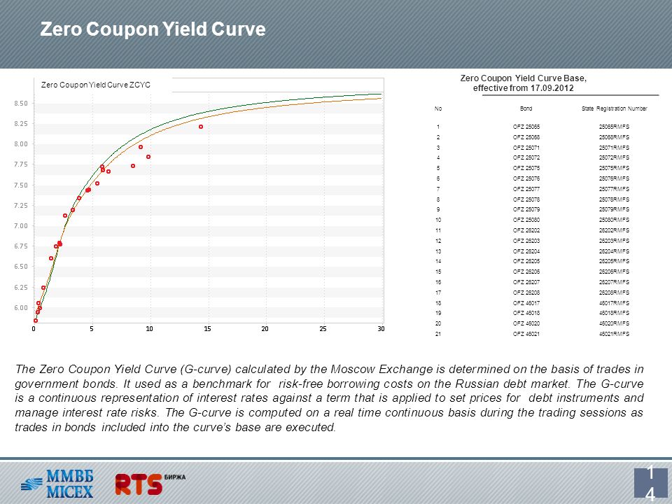 Zero Coupon Yield Curve 14 NoBondState Registration Number 1OFZ RMFS 2OFZ RMFS 3OFZ RMFS 4OFZ RMFS 5OFZ RMFS 6OFZ RMFS 7OFZ RMFS 8OFZ RMFS 9OFZ RMFS 10OFZ RMFS 11OFZ RMFS 12OFZ RMFS 13OFZ RMFS 14OFZ RMFS 15OFZ RMFS 16OFZ RMFS 17OFZ RMFS 18OFZ RMFS 19OFZ RMFS 20OFZ RMFS 21OFZ RMFS Zero Coupon Yield Curve Base, effective from The Zero Coupon Yield Curve (G-curve) calculated by the Moscow Exchange is determined on the basis of trades in government bonds.