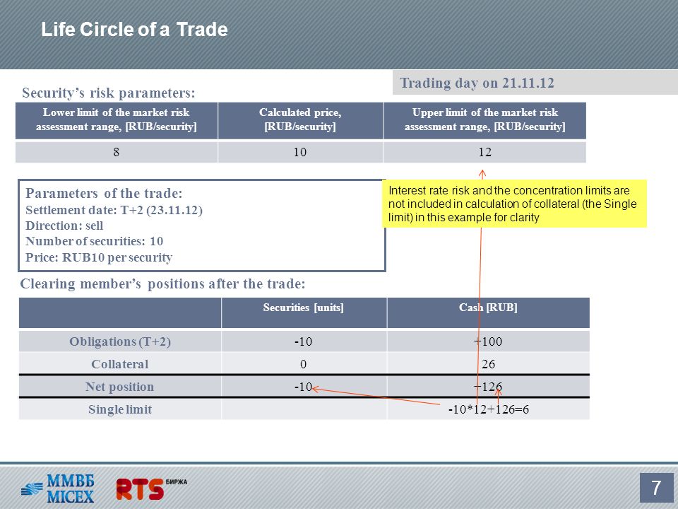Life Circle of a Trade 7 Lower limit of the market risk assessment range, [RUB/security] Calculated price, [RUB/security] Upper limit of the market risk assessment range, [RUB/security] Security’s risk parameters: Securities [units]Cash [RUB] Obligations (T+2) Collateral026 Net position Single limit-10*12+126=6 Parameters of the trade: Settlement date: T+2 ( ) Direction: sell Number of securities: 10 Price: RUB10 per security Trading day on Clearing member’s positions after the trade: Interest rate risk and the concentration limits are not included in calculation of collateral (the Single limit) in this example for clarity