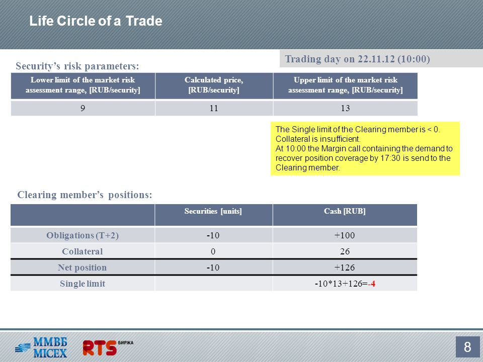 Life Circle of a Trade 8 Lower limit of the market risk assessment range, [RUB/security] Calculated price, [RUB/security] Upper limit of the market risk assessment range, [RUB/security] Security’s risk parameters: Securities [units]Cash [RUB] Obligations (T+2) Collateral026 Net position Single limit-10*13+126=-4 Trading day on (10:00) Clearing member’s positions: The Single limit of the Clearing member is < 0.