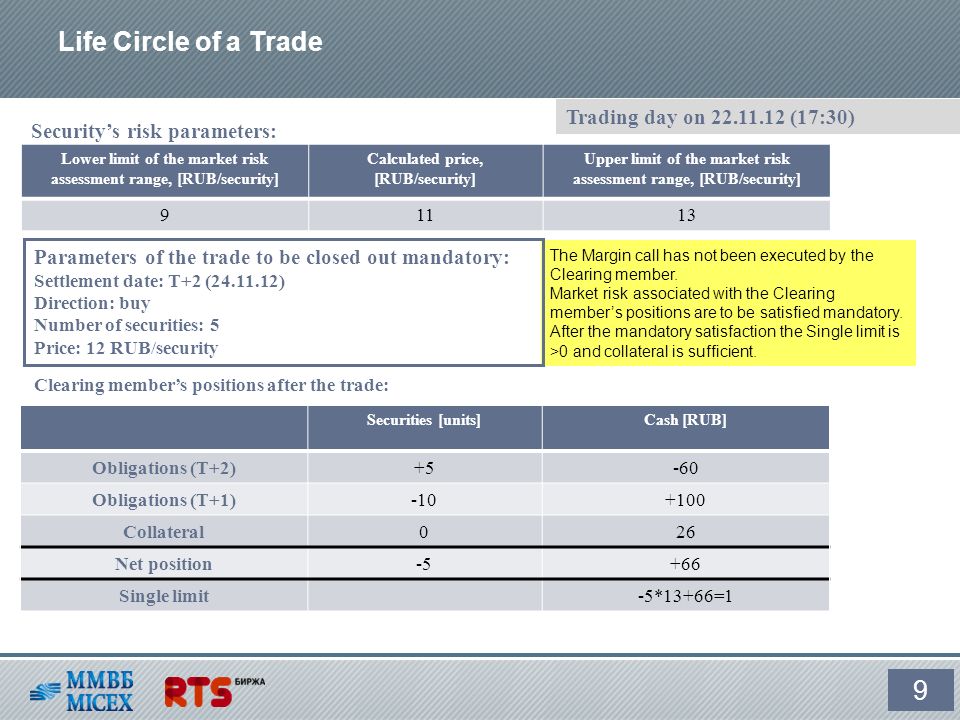 Life Circle of a Trade 9 Lower limit of the market risk assessment range, [RUB/security] Calculated price, [RUB/security] Upper limit of the market risk assessment range, [RUB/security] Security’s risk parameters: Securities [units]Cash [RUB] Obligations (T+2)+5-60 Obligations (T+1) Collateral026 Net position-5+66 Single limit -5*13+66=1 Trading day on (17:30) Clearing member’s positions after the trade: The Margin call has not been executed by the Clearing member.