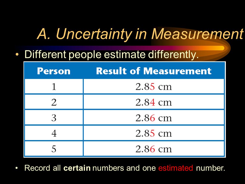 A. Uncertainty in Measurement Different people estimate differently.