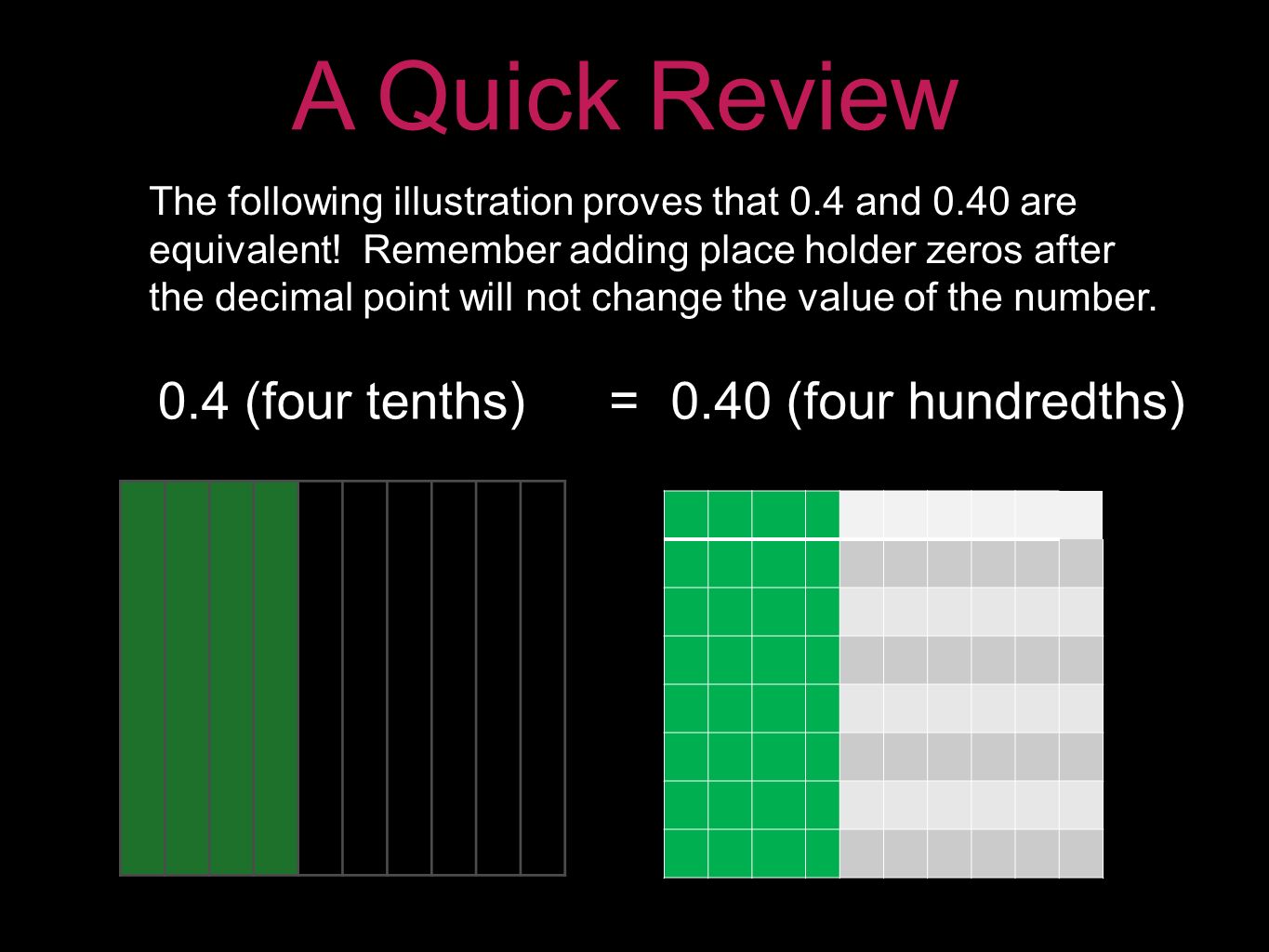A Quick Review The following illustration proves that 0.4 and 0.40 are equivalent.