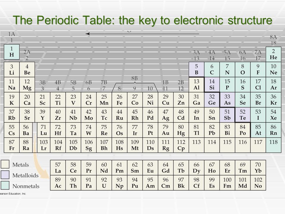 The Periodic Table: the key to electronic structure