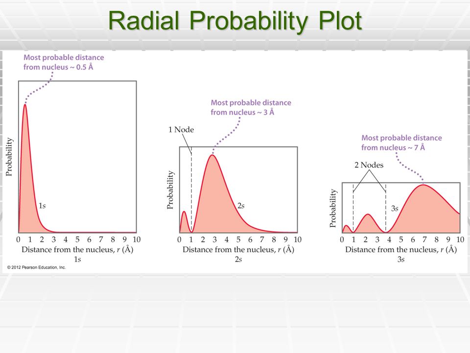 Radial Probability Plot