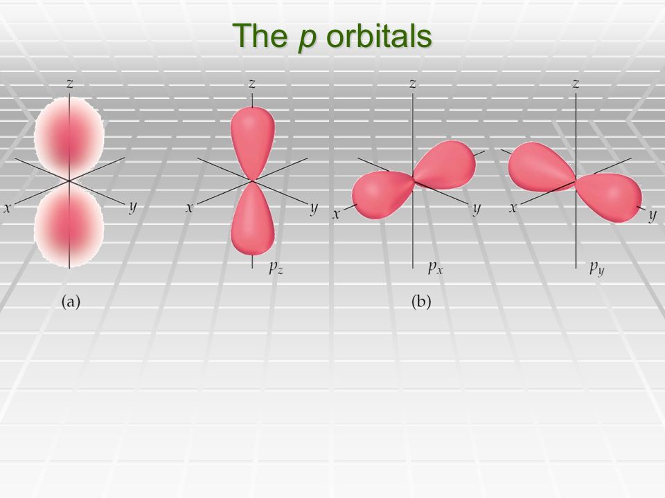 The p orbitals