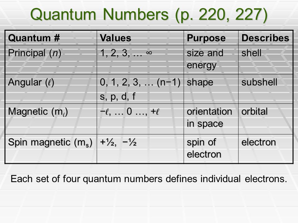 Quantum Numbers (p.