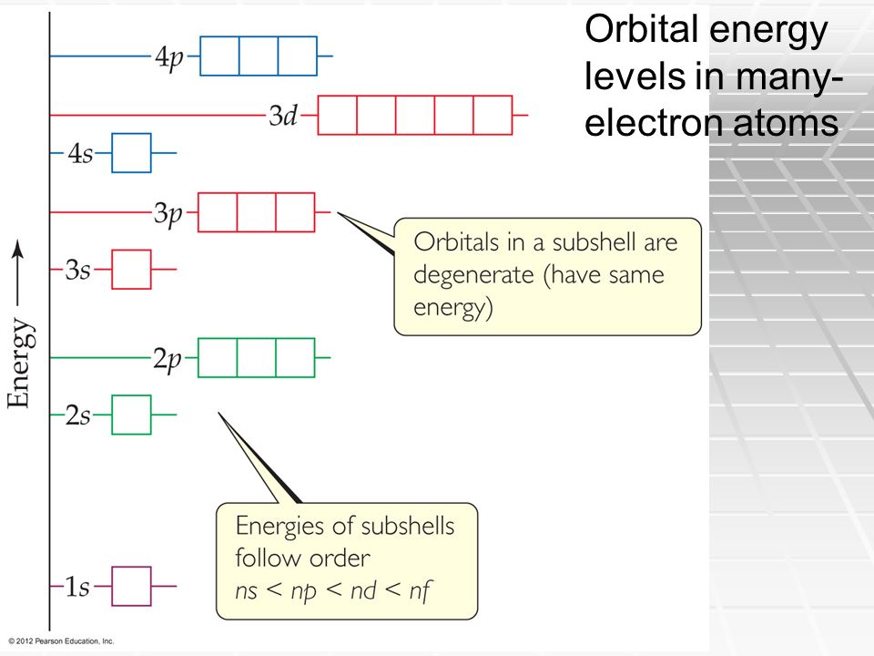 Orbital energy levels in many- electron atoms