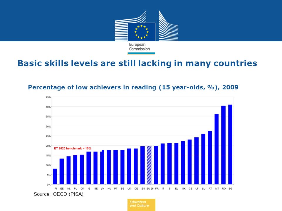 Education and Culture Basic skills levels are still lacking in many countries Source: OECD (PISA) Percentage of low achievers in reading (15 year-olds, %), 2009