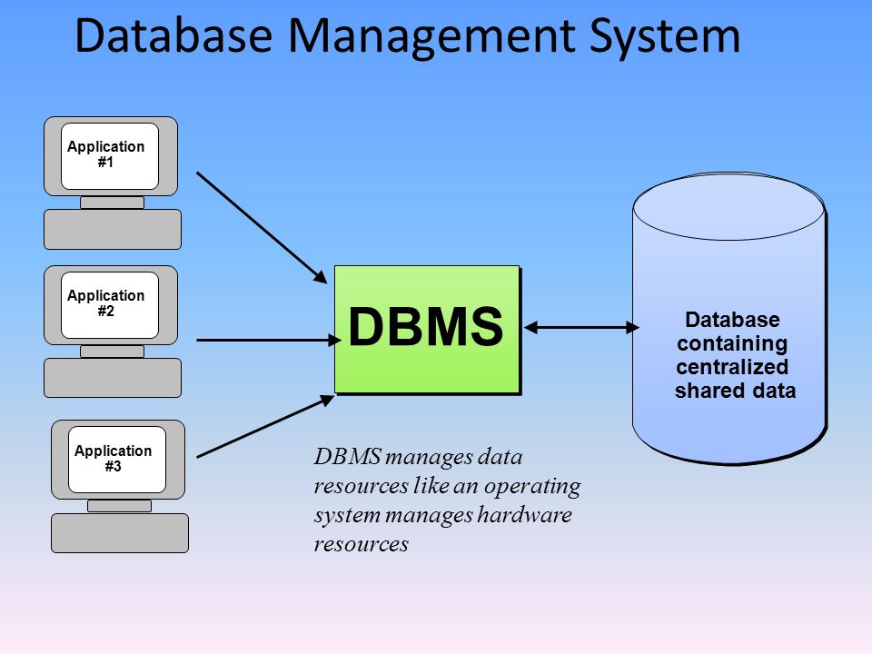 B use data. Базы данных СУБД. Database Management System DBMS. Database Systems презентация. Модели СУБД.