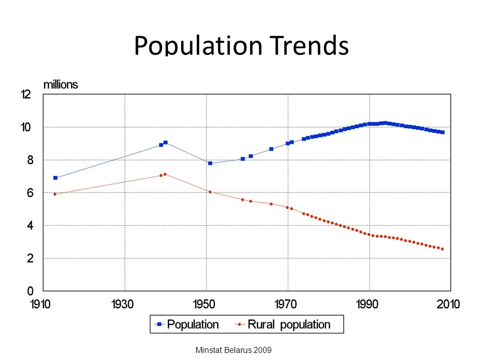 Population Trends Minstat Belarus 2009