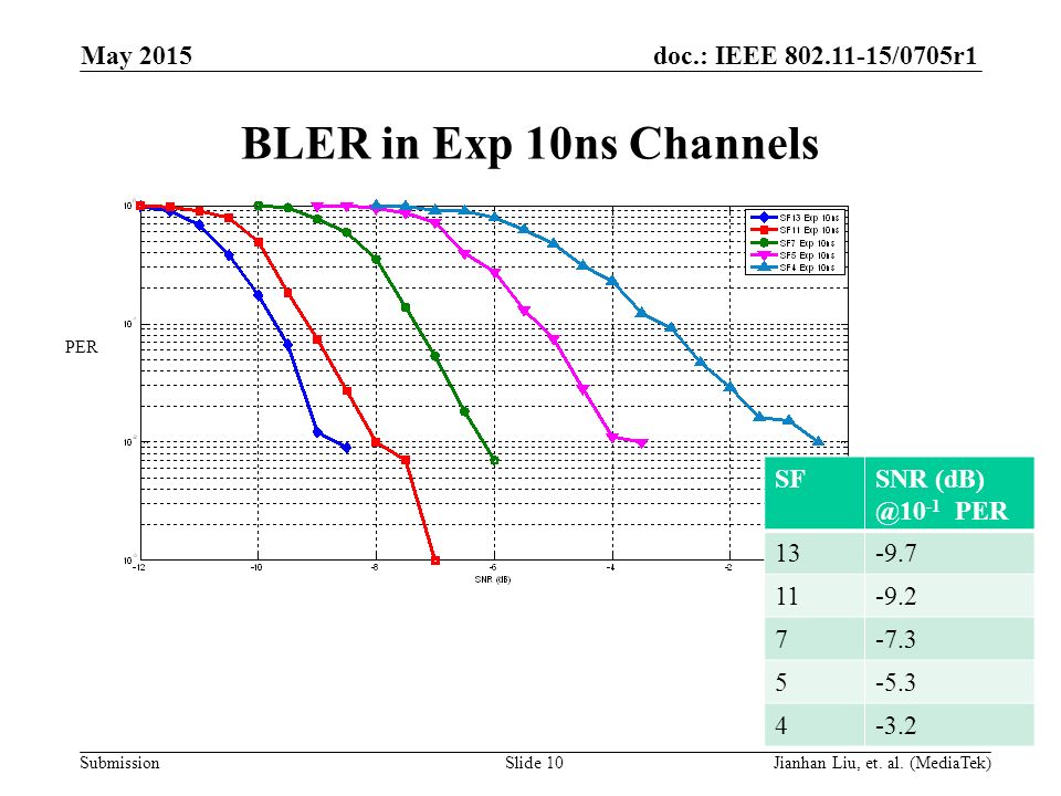 doc.: IEEE /0705r1 Submission BLER in Exp 10ns Channels SFSNR -1 PER PER May 2015 Slide 10Jianhan Liu, et.