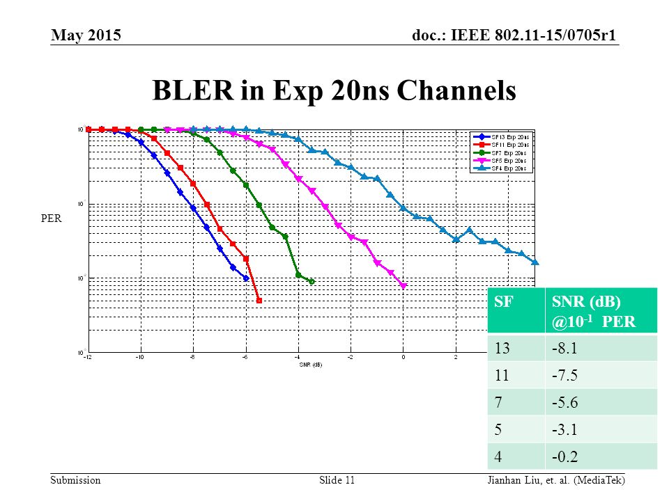 doc.: IEEE /0705r1 Submission BLER in Exp 20ns Channels SFSNR -1 PER PER May 2015 Slide 11Jianhan Liu, et.