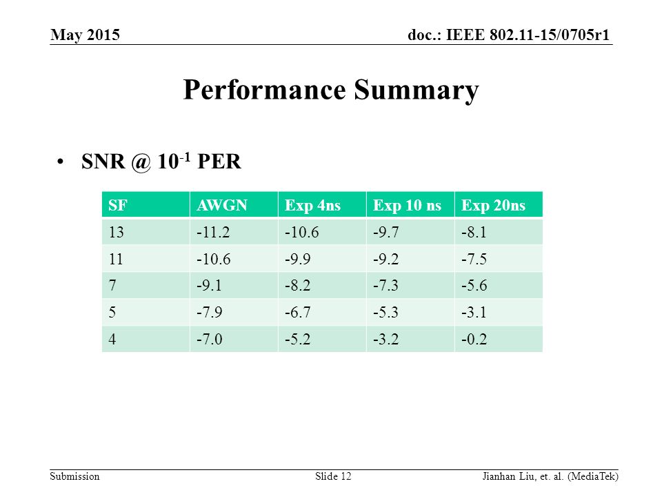 doc.: IEEE /0705r1 Submission Performance Summary PER SFAWGNExp 4nsExp 10 nsExp 20ns May 2015 Slide 12Jianhan Liu, et.