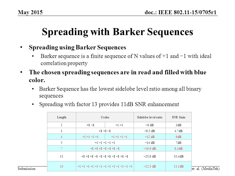 doc.: IEEE /0705r1 Submission Spreading with Barker Sequences Spreading using Barker Sequences Barker sequence is a finite sequence of N values of +1 and −1 with ideal correlation property The chosen spreading sequences are in read and filled with blue color.