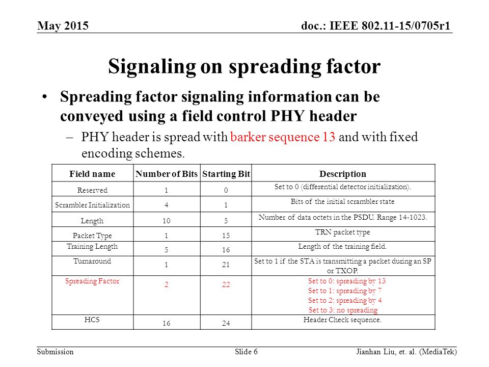 doc.: IEEE /0705r1 Submission Signaling on spreading factor Spreading factor signaling information can be conveyed using a field control PHY header –PHY header is spread with barker sequence 13 and with fixed encoding schemes.