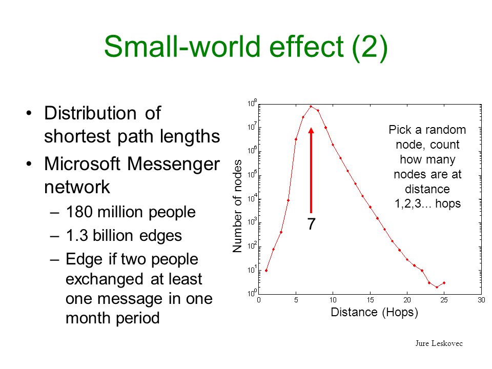 Jure Leskovec Small-world effect (2) Distribution of shortest path lengths Microsoft Messenger network –180 million people –1.3 billion edges –Edge if two people exchanged at least one message in one month period Distance (Hops) Number of nodes Pick a random node, count how many nodes are at distance 1,2,3...
