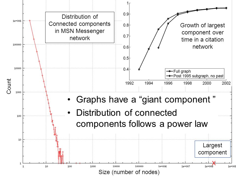 Jure Leskovec MSN Messenger Distribution of Connected components in MSN Messenger network X Largest component Size (number of nodes) Count Growth of largest component over time in a citation network Graphs have a giant component Distribution of connected components follows a power law