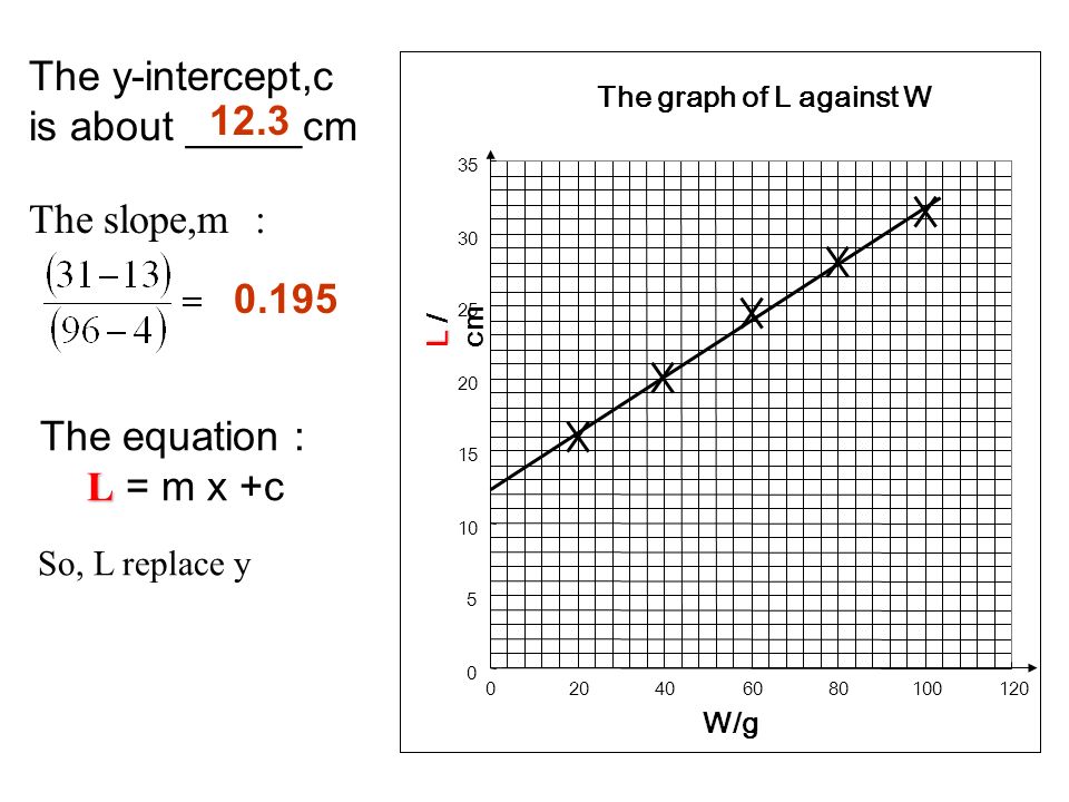 The graph of L against W W/g L L / cm The y-intercept,c is about _____cm 12.3 The slope,m : The equation : L L = m x +c So, L replace y