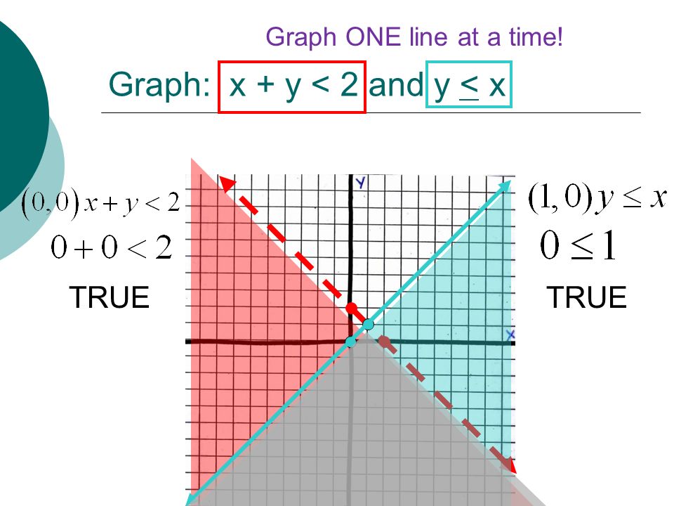 Graph: x + y < 2 and y < x Graph ONE line at a time! TRUE