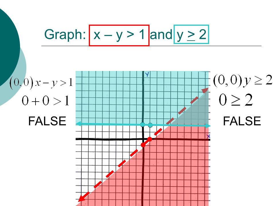 Graph: x – y > 1 and y > 2 FALSE