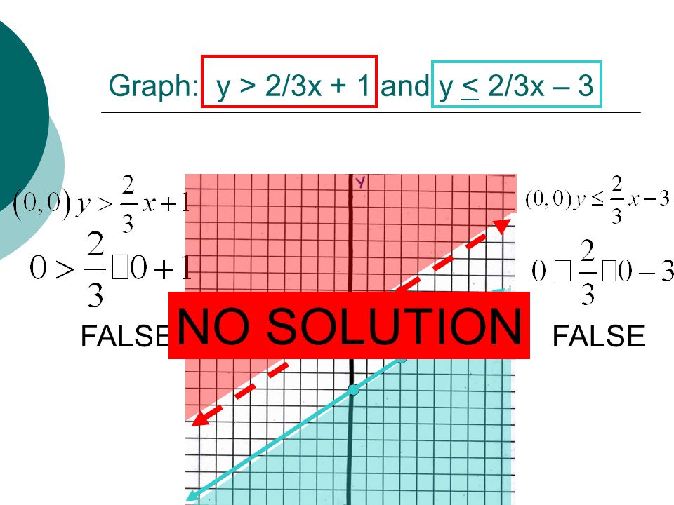 Graph: y > 2/3x + 1 and y < 2/3x – 3 FALSE NO SOLUTION