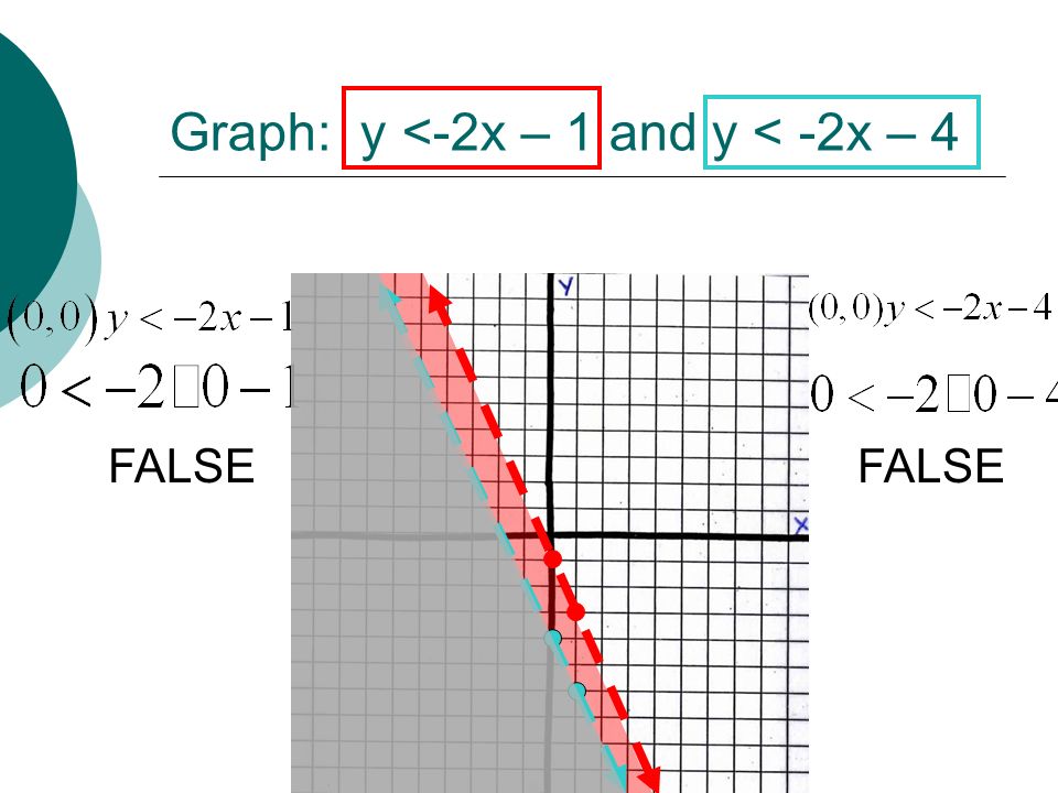 Graph: y <-2x – 1 and y < -2x – 4 FALSE