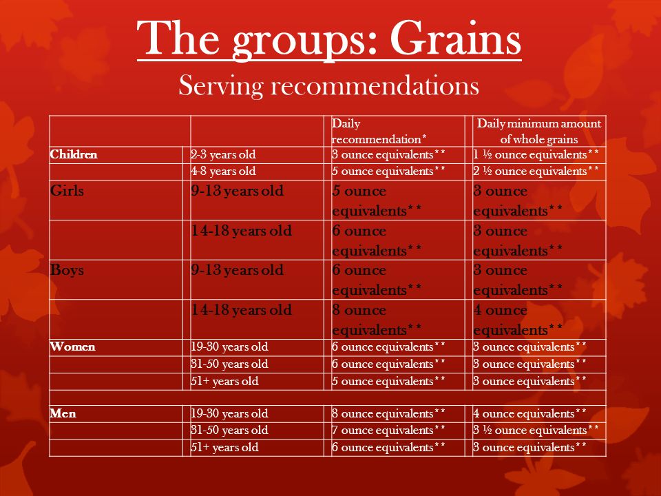 Daily recommendation* Daily minimum amount of whole grains Children2-3 years old3 ounce equivalents**1 ½ ounce equivalents** 4-8 years old5 ounce equivalents**2 ½ ounce equivalents** Girls9-13 years old5 ounce equivalents** 3 ounce equivalents** years old6 ounce equivalents** 3 ounce equivalents** Boys9-13 years old6 ounce equivalents** 3 ounce equivalents** years old8 ounce equivalents** 4 ounce equivalents** Women19-30 years old6 ounce equivalents**3 ounce equivalents** years old6 ounce equivalents**3 ounce equivalents** 51+ years old5 ounce equivalents**3 ounce equivalents** Men19-30 years old8 ounce equivalents**4 ounce equivalents** years old7 ounce equivalents**3 ½ ounce equivalents** 51+ years old6 ounce equivalents**3 ounce equivalents** The groups: Grains Serving recommendations