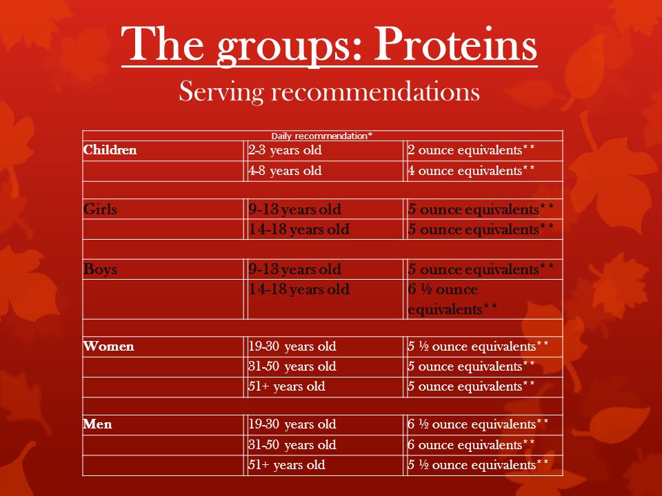 The groups: Proteins Serving recommendations Daily recommendation* Children2-3 years old2 ounce equivalents** 4-8 years old4 ounce equivalents** Girls9-13 years old5 ounce equivalents** years old5 ounce equivalents** Boys9-13 years old5 ounce equivalents** years old6 ½ ounce equivalents** Women19-30 years old5 ½ ounce equivalents** years old5 ounce equivalents** 51+ years old5 ounce equivalents** Men19-30 years old6 ½ ounce equivalents** years old6 ounce equivalents** 51+ years old5 ½ ounce equivalents**