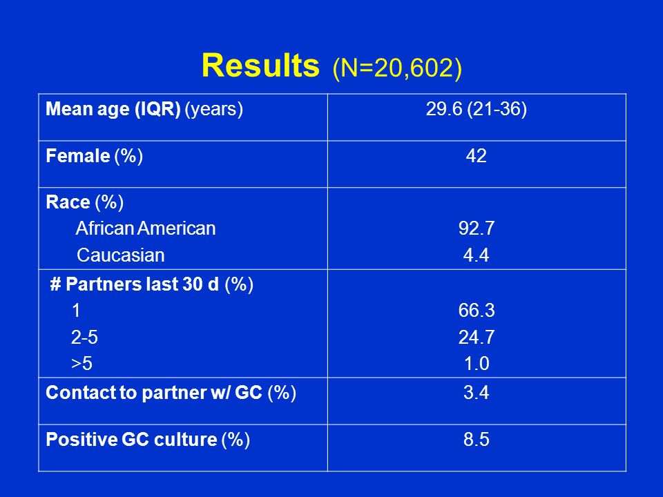 Results (N=20,602) Mean age (IQR) (years)29.6 (21-36) Female (%)42 Race (%) African American Caucasian # Partners last 30 d (%) > Contact to partner w/ GC (%)3.4 Positive GC culture (%)8.5