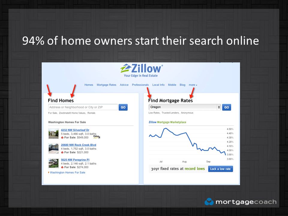 94% of home owners start their search online