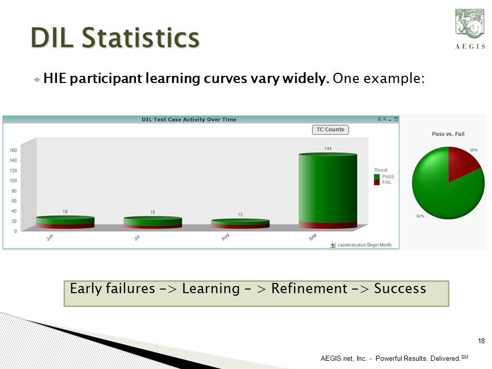 AEGIS.net, Inc. - Powerful Results. Delivered. SM  HIE participant learning curves vary widely.