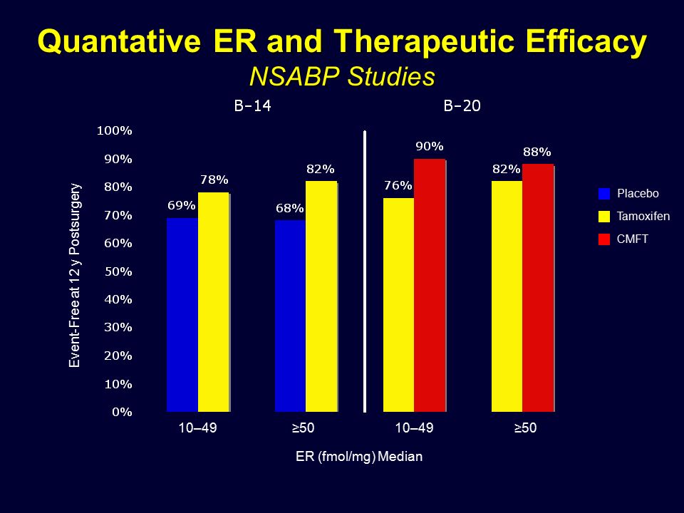 Quantative ER and Therapeutic Efficacy NSABP Studies Placebo Tamoxifen CMFT ER (fmol/mg) Median Event-Free at 12 y Postsurgery 10–49 ≥50
