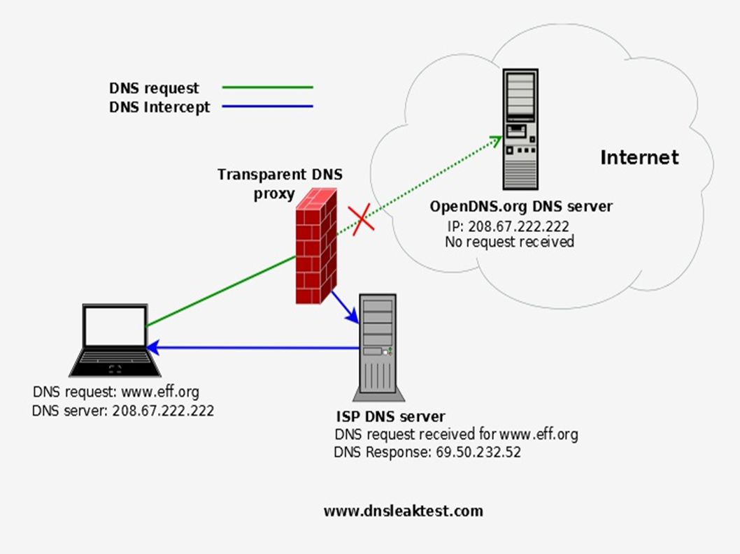 Dns over proxy. Прозрачный прокси сервер схема. Что такое proxy DNS сервер. DNS сервер ISP. DNS В прокси это.