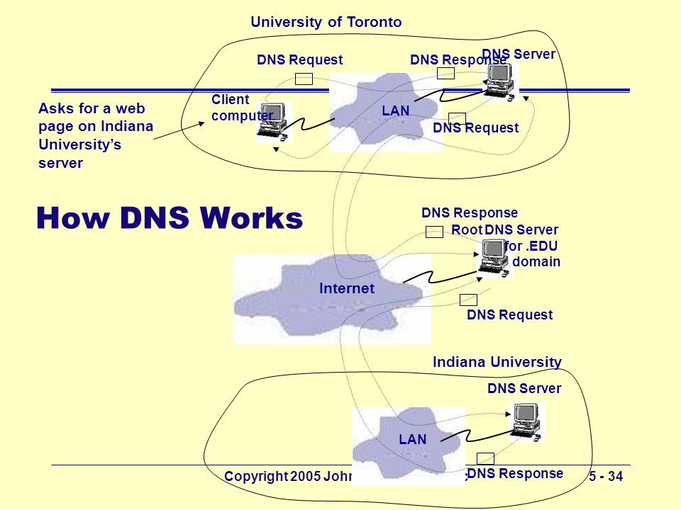 Copyright 2005 John Wiley & Sons, Inc How DNS Works Client computer DNS Server DNS Request LAN Internet DNS Request DNS Server Root DNS Server for.EDU domain University of Toronto Indiana University DNS Request DNS Response Asks for a web page on Indiana University’s server